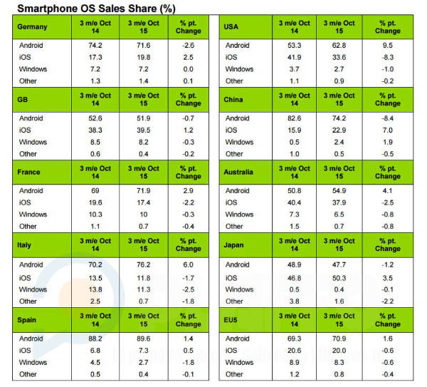 Kantar, continua il calo di Windows Phone