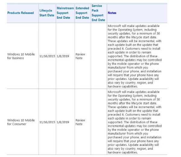 Windows 10 Mobile, il supporto terminerà nel 2019