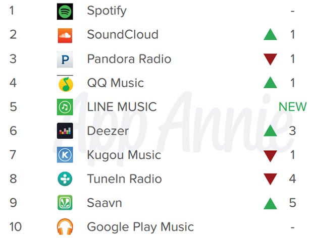 I servizi di streaming musicali più utilizzati al mondo