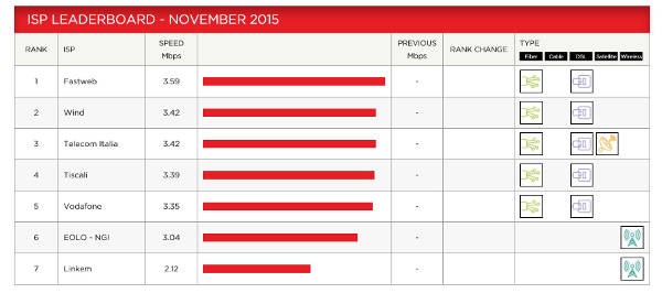 Netflix da la pagella ai provider italiani
