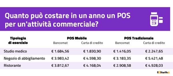 La tabella di Sos tariffe sui costi del POS mostra come l'accordo sulle commissioni non basterà a rendere davvero conveniente l'uso dell'epayment per cifre molto piccole. Alla soglia alta di contante per l'uso generico e l'eventuale abbassamento della soglia per il non-rifiuto del pagamento elettronico, ci vorrebbe una legge quadro sul circuito dei pagamenti.