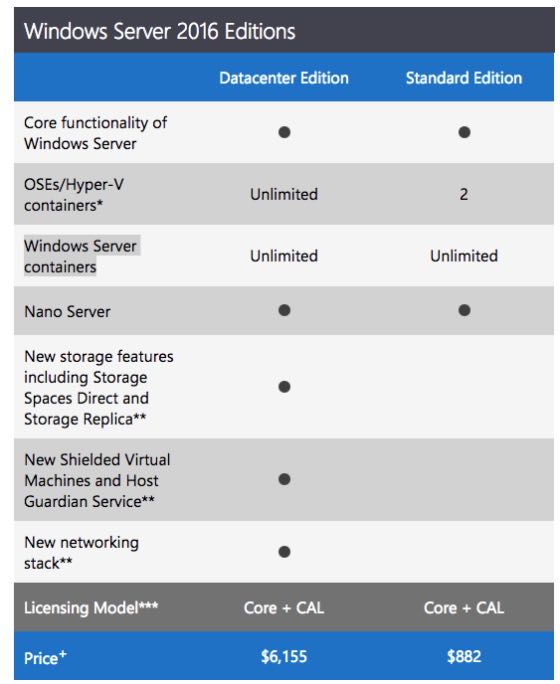 Microsoft: i prezzi di Windows Server 2016