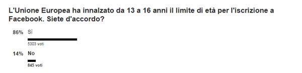 Il sondaggio della "Stampa" sulla norma (facoltativa) europea. Com'è prevedibile, in mancanza di una adeguata riflessione, l'opinione pubblica tende ad applaudire queste idee, nonostante poi, all'atto pratico, mostri spesso di non avere alcuna attenzione alla propria privacy né a quella dei figli.