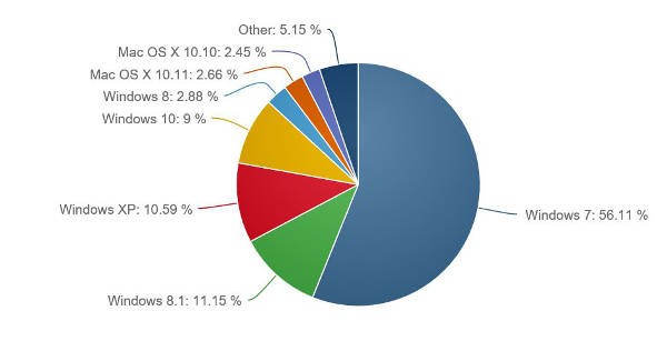 Windows 10 raggiunge il 9% di market share
