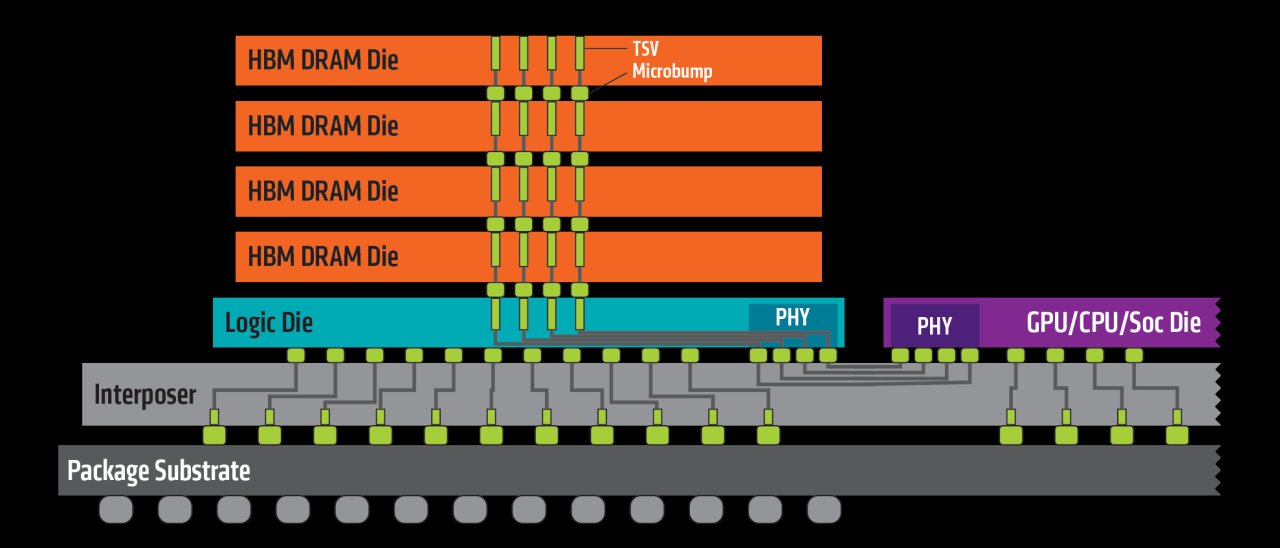 Samsung avvia la produzione della memoria HBM2