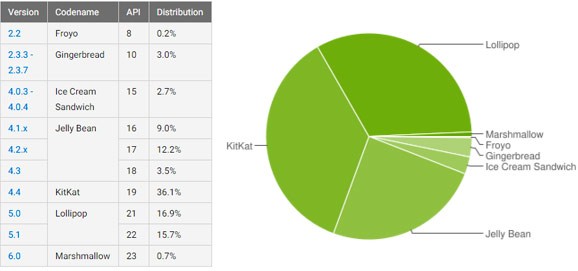 Le statistiche ufficiali di Google sulla frammentazione dell'ecosistema Android, aggiornate al 4 gennaio 2016