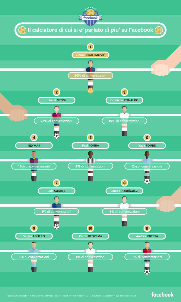 Facebook, il Pallone d'Oro visto dagli iscritti Italiani