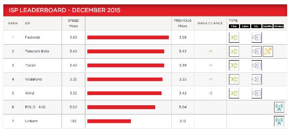 Netflix, classifica provider italiani
