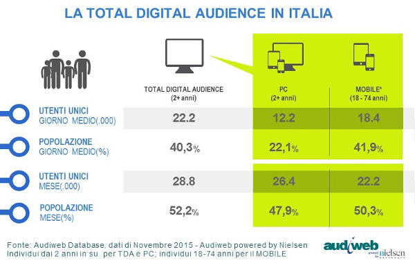 Audiweb, 28,8 milioni gli italiani online
