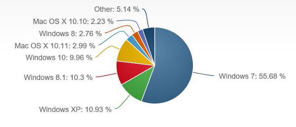 Windows 10 raggiunge il 10% di market share
