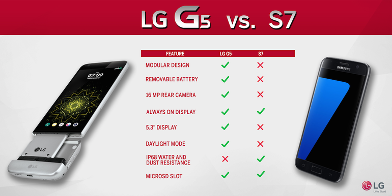LG G5 vs Samsung Galaxy S7
