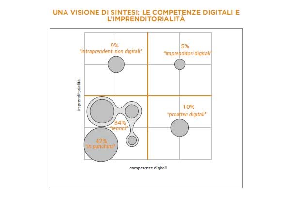 Una sintesi grafica della condizione italiana: bisogna spostare densità al quadrante in alto a destra, ma è un percorso lungo. Secondo gli autori della ricerca, Mariano Corso, Politecnico di Milano, Rocco Mosconi, Politecnico di Milano, Monica Paoluzzi, University2Business e Andrea Rangone, Digital360, bisogna passare da un maggiore interessamento al problema da parte di tanti stakeholder differenti: dai politici alle università, dalle imprese alle associazioni studentesche.