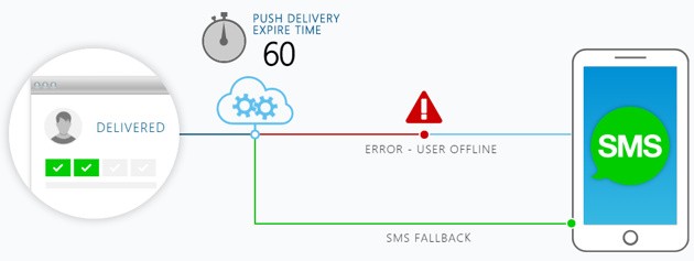 Catapush SMS Fallback
