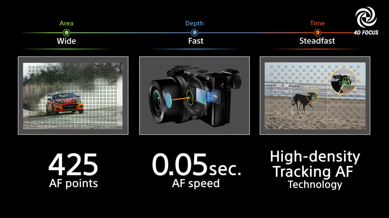 La tecnologia 4D FOCUS della Sony A6300