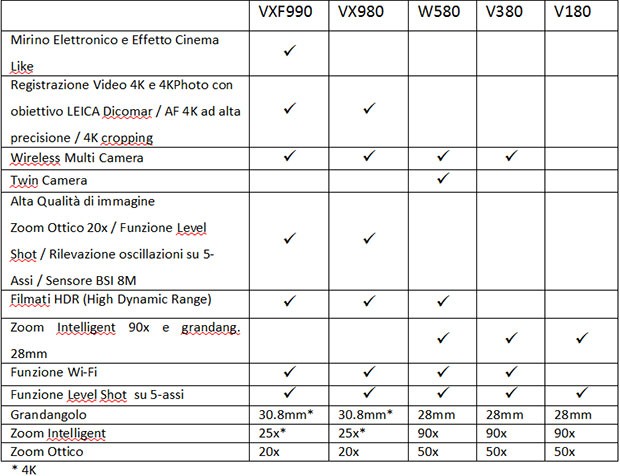 Le caratteristiche tecniche delle nuove videocamere Panasonic