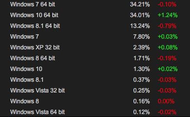 Steam, i giocatori preferiscono Windows 10