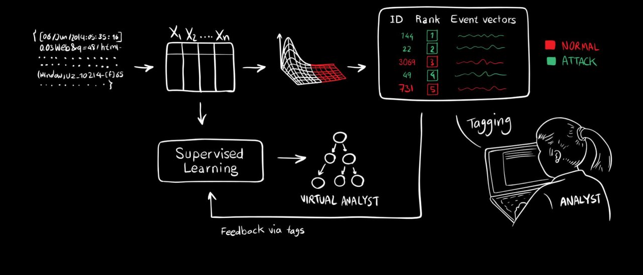 Intelligenza artificiale contro il cybercrime