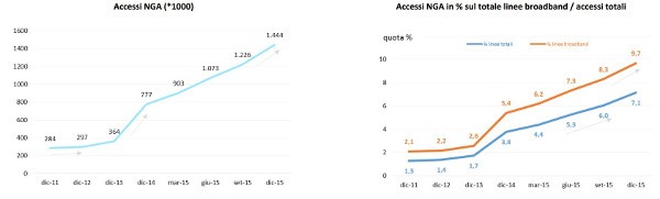 AGCOM, cresce in Italia la banda ultralarga