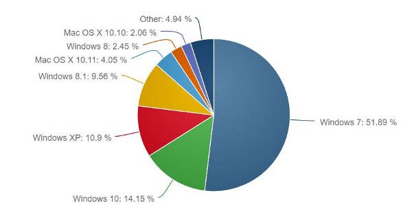 Windows 10 raggiunge il 14,15% di market share