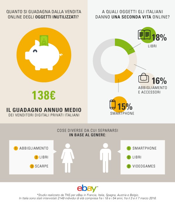 Guadagno medio annuo devi venditori online privati