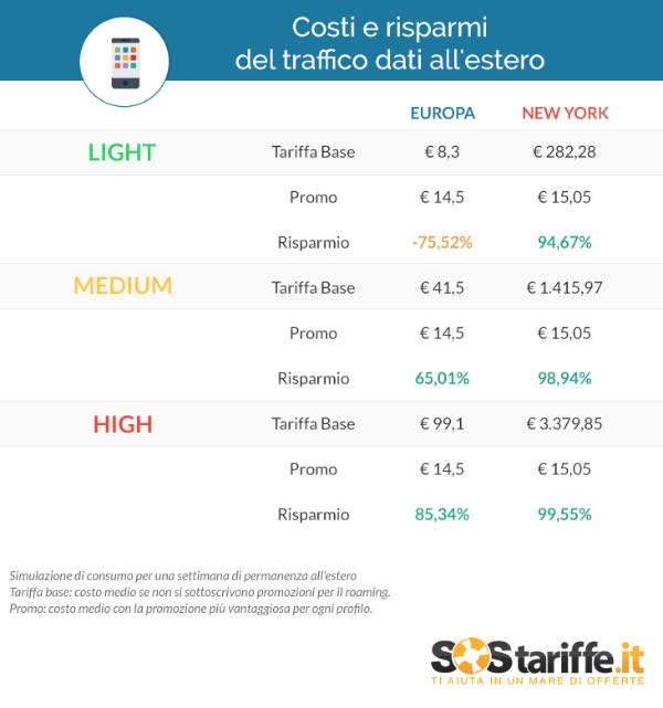 Costi e risparmi del traffico dati all'estero