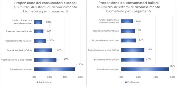 Propensione all'utilizzo dei sistemi biometrici