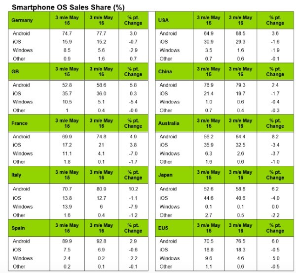 Kantar, Windows Phone sempre più giù
