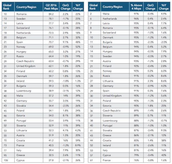 Banda larga, in Italia si viaggia a 8.2 Mbps