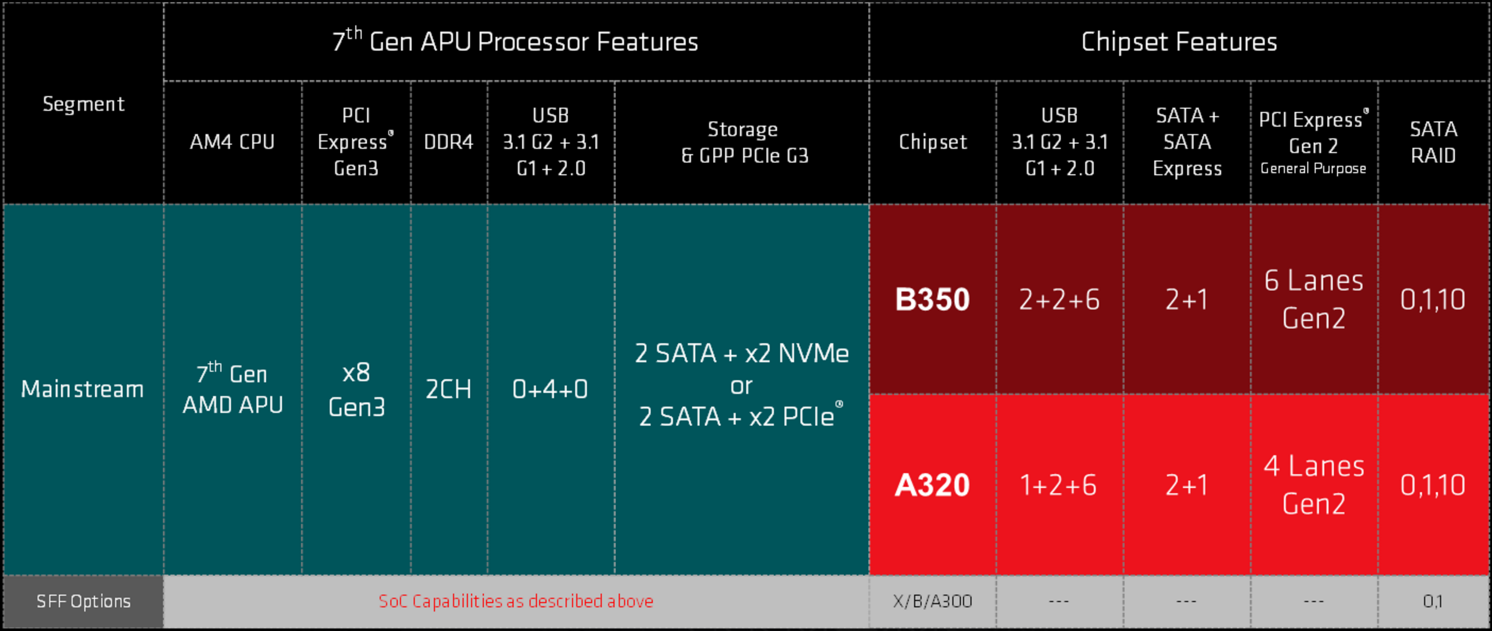 AMD APU Bristol Ridge chipset