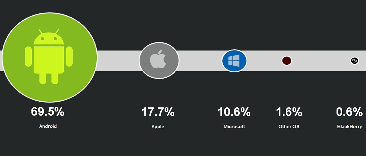 IFA 2016: i numeri degli smartphone