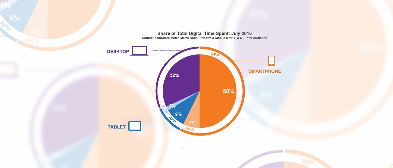 ComScore: si passa più tempo sulle app che sul Web
