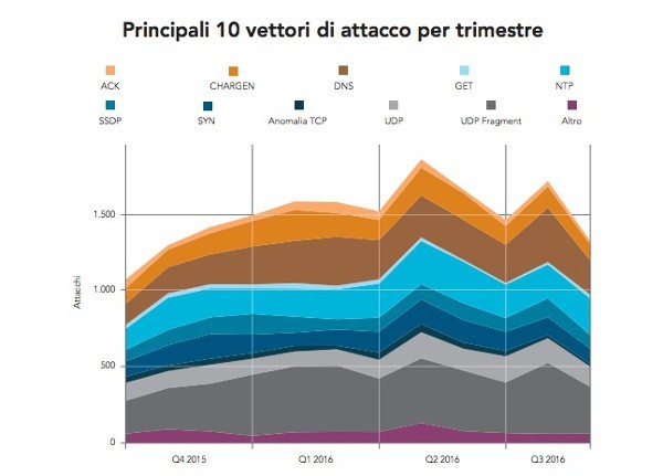 Akamai, i principali vettori di attacco