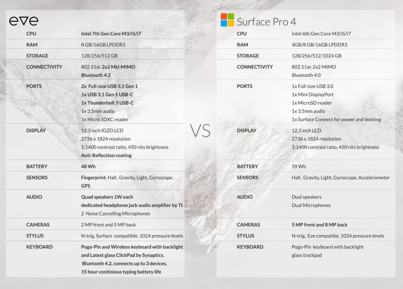 Eve V vs Surface Pro 4
