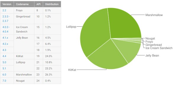 Le statistiche ufficiali relative alla frammentazione dell'ecosistema Android, aggiornate al 5 dicembre 2016