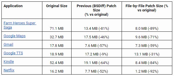 I vantaggi offerti dal sistema File-by-File Patching: le dimensioni degli aggiornamenti sono considerevolmente ridotte