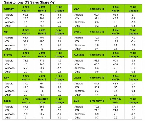 Kantar, Windows Phone al capolinea
