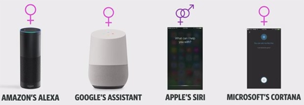 Alexa di Amazon, l'Assistente Google e Cortana di Microsoft parlano solo con voci femminile, ma Siri offre la possibilità di scegliere una controparte maschile