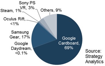 Il market share dei visori VR nel 2016: emerge il dominio di Google Cardboard