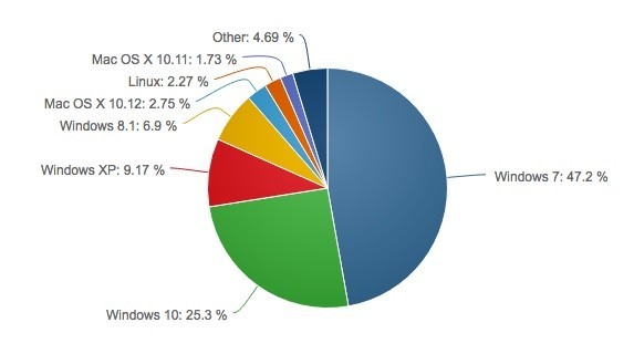 Windows 10, più 214% in un anno