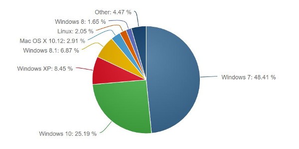 Windows 10 piatto, cresce Windows 7