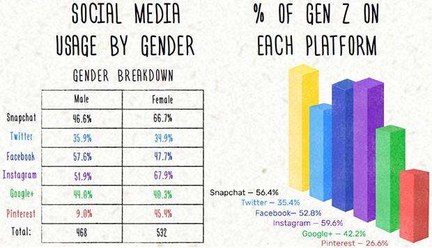 I social media più utilizzati dai giovani statunitensi