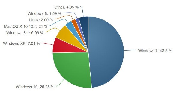 Windows 10 continua a crescere