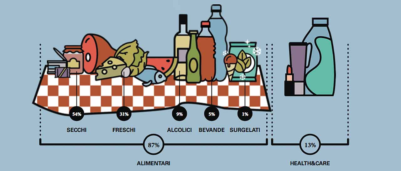 Il cibo nell'eCommerce vale 800 milioni