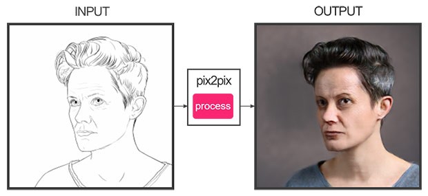 Effettivamente, con un minimo di abilità nel disegno a mano libera si ottengono risultati meno inquietanti