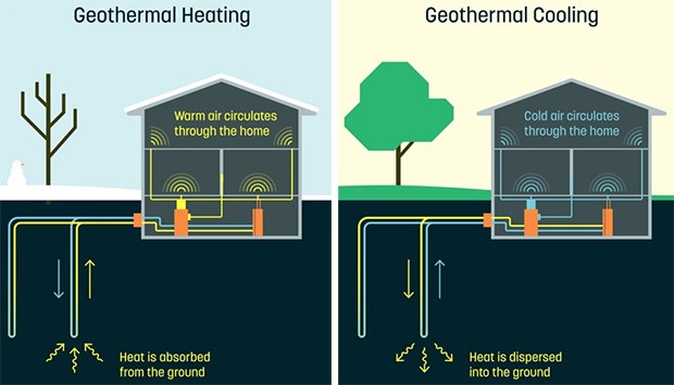 La tecnologia messa a punto dal team di Dandelion sfrutta lo scambio termico con il sottosuolo sia per il riscaldamento che per il rinfrescamento della casa