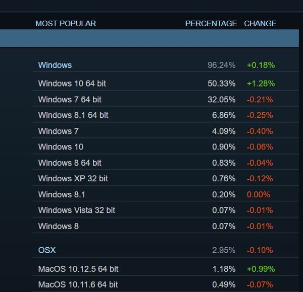 Windows 10 è il re dei giochi