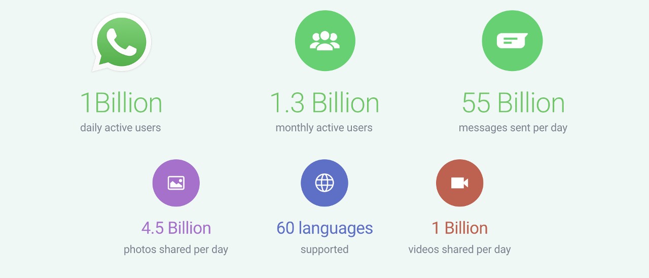 WhatsApp, 1 miliardo di utenti attivi al giorno