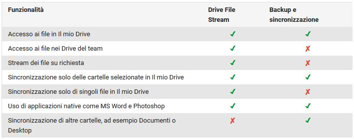 Differenze tra Backup and Sync e Drive File Stream.