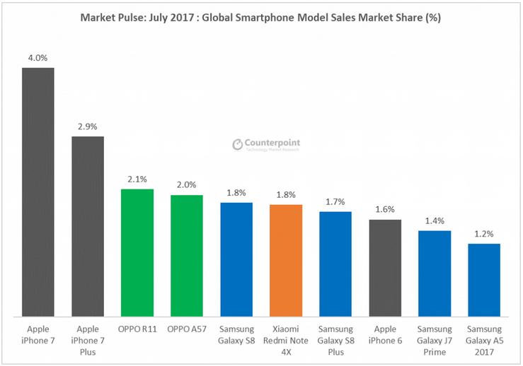 Grafico top 10 smartphone