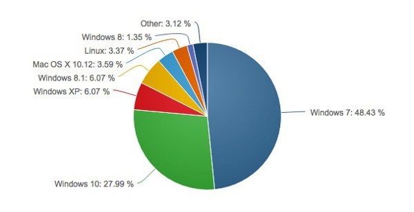 Windows 10 continua la sua corsa